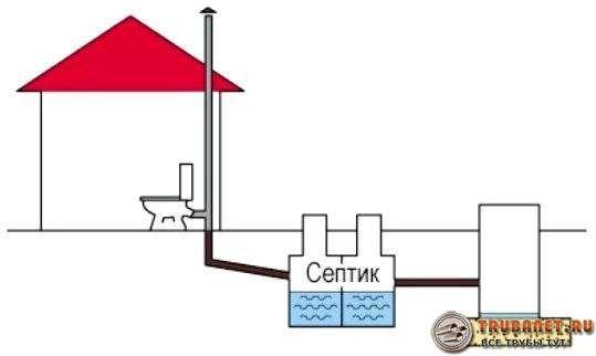 Фото – схема организации канализации для частного одноэтажного дома
