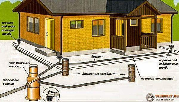 Фото – схема системы ливневой канализации для загородного дома
